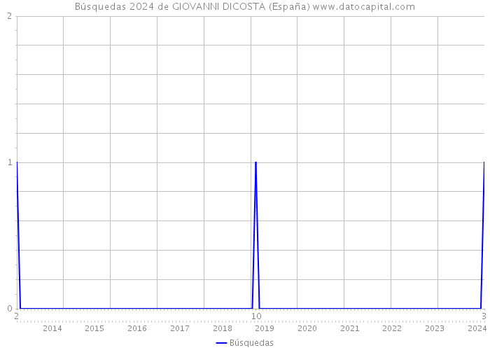 Búsquedas 2024 de GIOVANNI DICOSTA (España) 