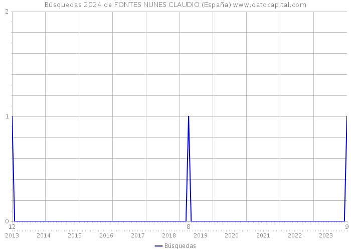 Búsquedas 2024 de FONTES NUNES CLAUDIO (España) 