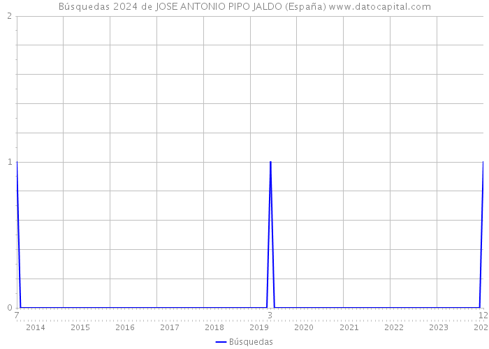 Búsquedas 2024 de JOSE ANTONIO PIPO JALDO (España) 