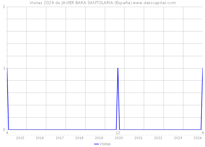 Visitas 2024 de JAVIER BARA SANTOLARIA (España) 