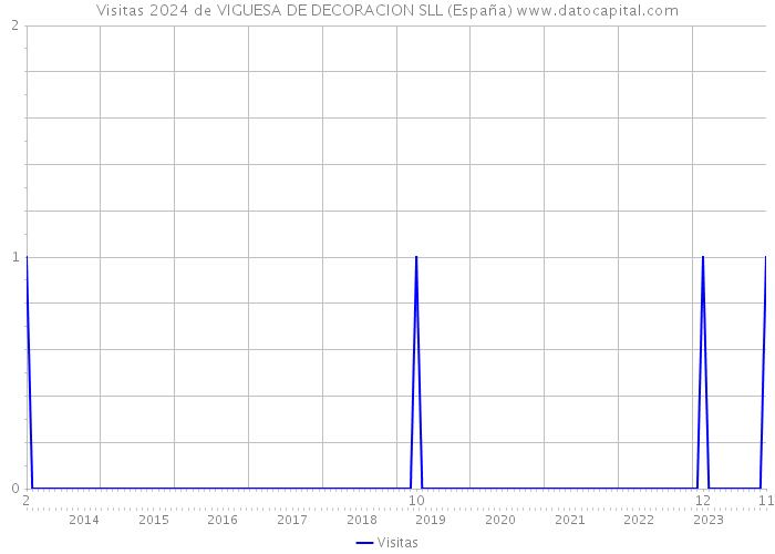 Visitas 2024 de VIGUESA DE DECORACION SLL (España) 