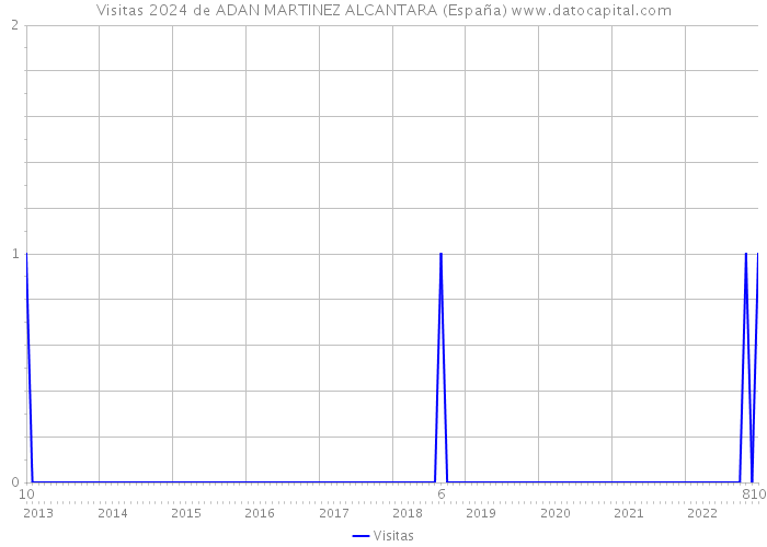 Visitas 2024 de ADAN MARTINEZ ALCANTARA (España) 