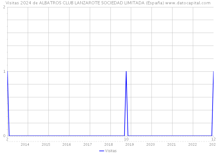 Visitas 2024 de ALBATROS CLUB LANZAROTE SOCIEDAD LIMITADA (España) 