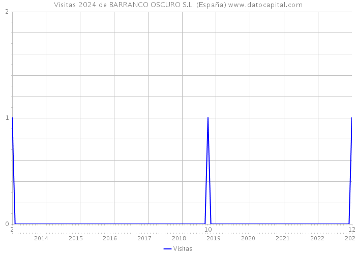 Visitas 2024 de BARRANCO OSCURO S.L. (España) 
