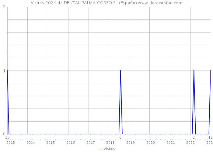 Visitas 2024 de DENTAL PALMA CORZO SL (España) 