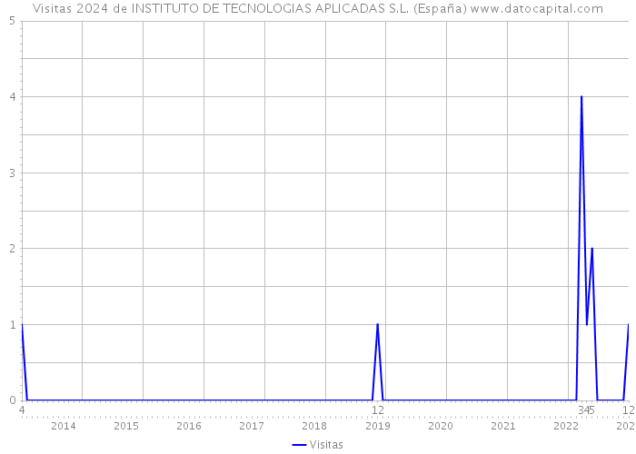 Visitas 2024 de INSTITUTO DE TECNOLOGIAS APLICADAS S.L. (España) 