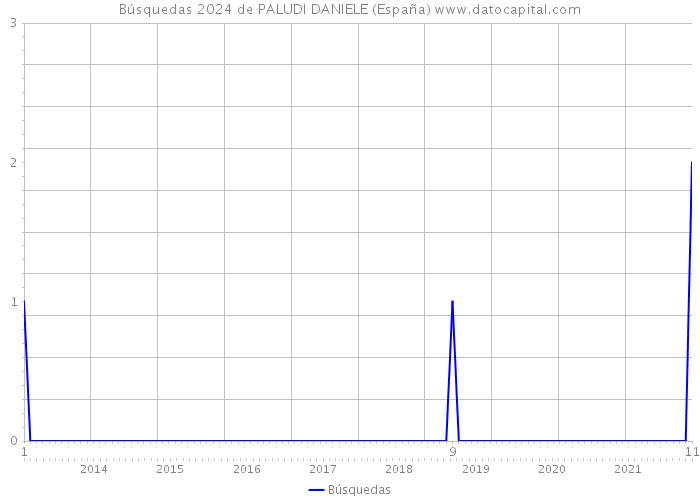 Búsquedas 2024 de PALUDI DANIELE (España) 