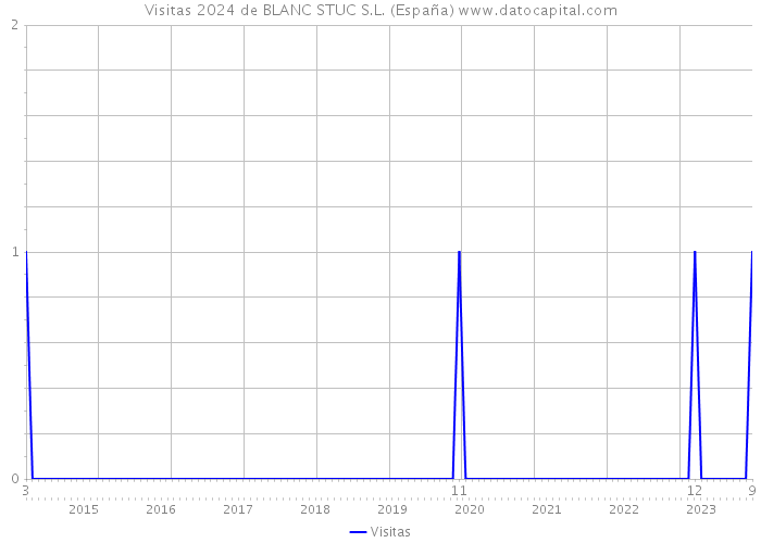 Visitas 2024 de BLANC STUC S.L. (España) 