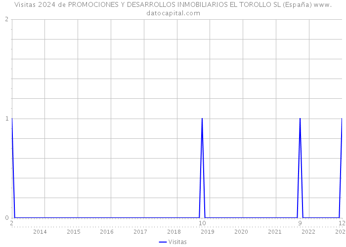 Visitas 2024 de PROMOCIONES Y DESARROLLOS INMOBILIARIOS EL TOROLLO SL (España) 