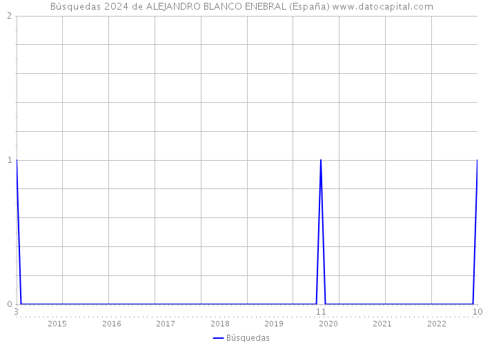 Búsquedas 2024 de ALEJANDRO BLANCO ENEBRAL (España) 
