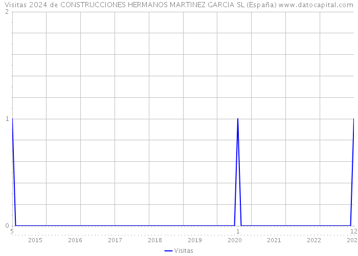 Visitas 2024 de CONSTRUCCIONES HERMANOS MARTINEZ GARCIA SL (España) 