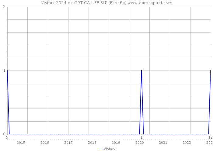 Visitas 2024 de OPTICA UFE SLP (España) 