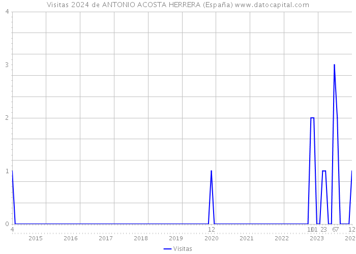 Visitas 2024 de ANTONIO ACOSTA HERRERA (España) 