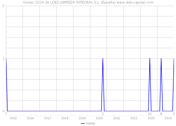 Visitas 2024 de LOEZ LIMPIEZA INTEGRAL S.L. (España) 