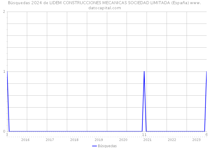 Búsquedas 2024 de LIDEM CONSTRUCCIONES MECANICAS SOCIEDAD LIMITADA (España) 