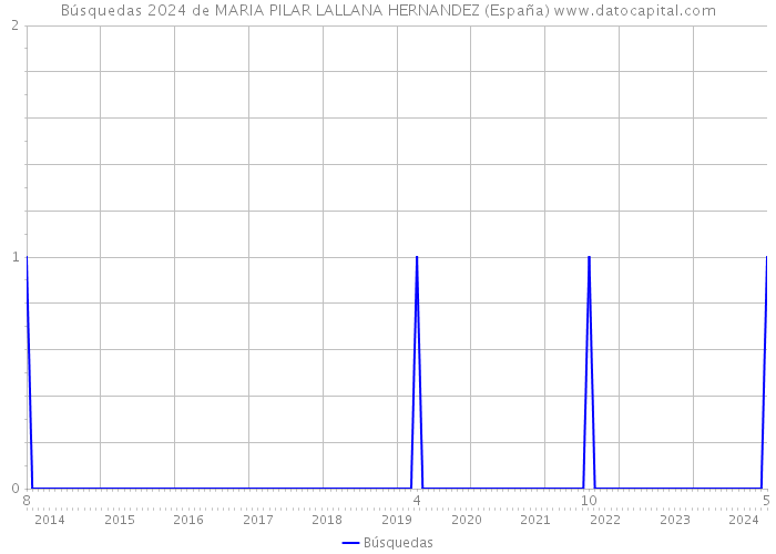 Búsquedas 2024 de MARIA PILAR LALLANA HERNANDEZ (España) 