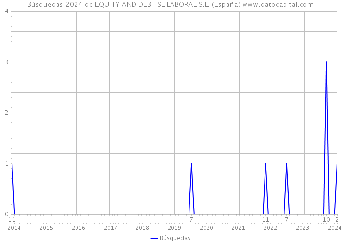 Búsquedas 2024 de EQUITY AND DEBT SL LABORAL S.L. (España) 