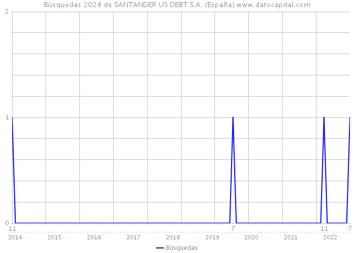 Búsquedas 2024 de SANTANDER US DEBT S.A. (España) 