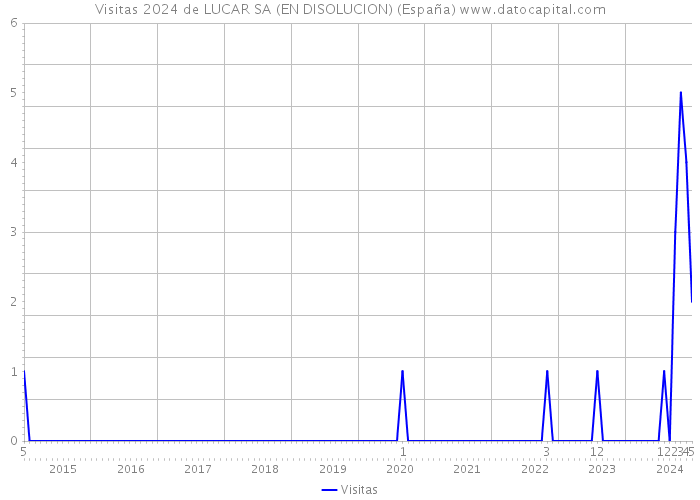Visitas 2024 de LUCAR SA (EN DISOLUCION) (España) 