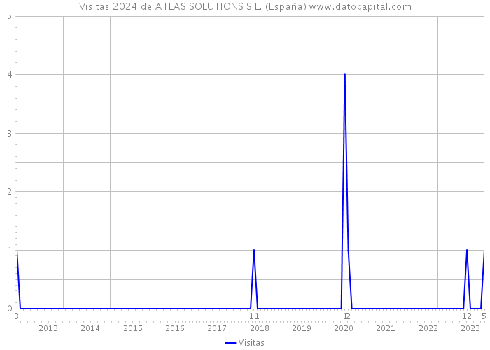 Visitas 2024 de ATLAS SOLUTIONS S.L. (España) 