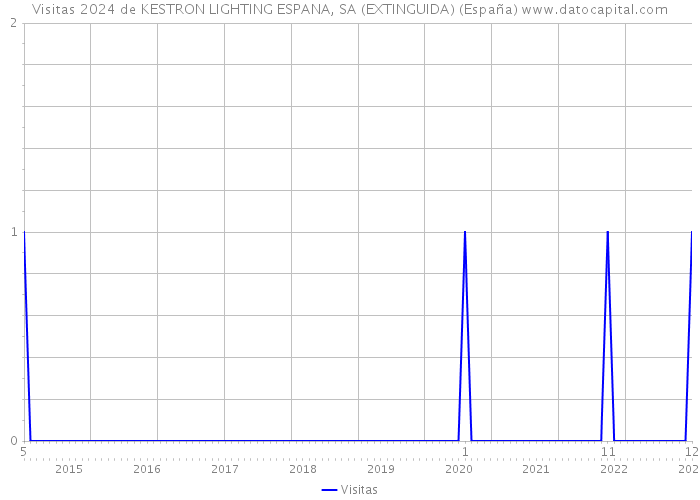 Visitas 2024 de KESTRON LIGHTING ESPANA, SA (EXTINGUIDA) (España) 
