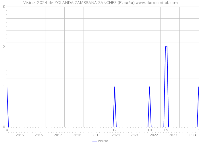 Visitas 2024 de YOLANDA ZAMBRANA SANCHEZ (España) 