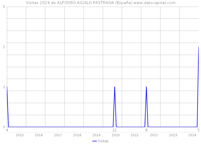 Visitas 2024 de ALFONSO AGUILO PASTRANA (España) 