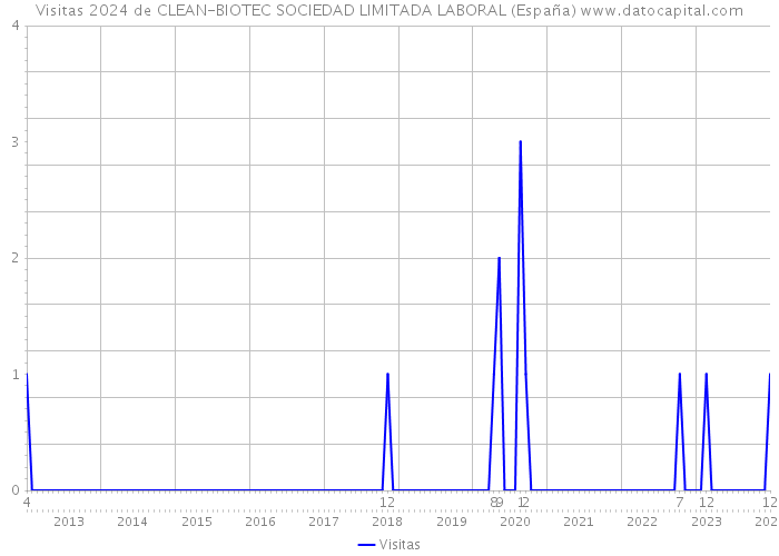 Visitas 2024 de CLEAN-BIOTEC SOCIEDAD LIMITADA LABORAL (España) 
