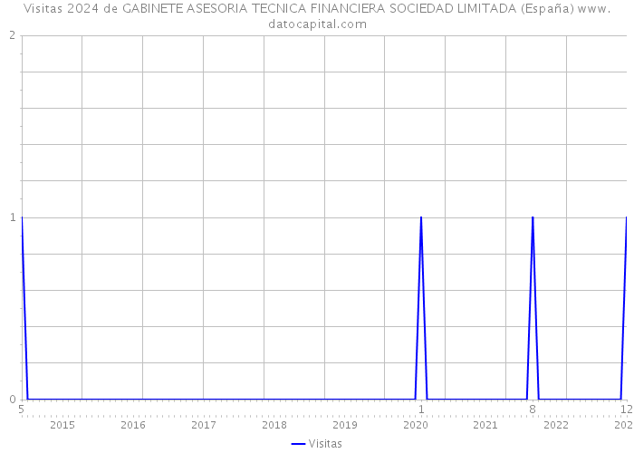 Visitas 2024 de GABINETE ASESORIA TECNICA FINANCIERA SOCIEDAD LIMITADA (España) 