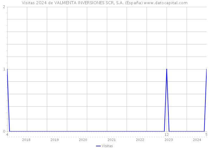 Visitas 2024 de VALMENTA INVERSIONES SCR, S.A. (España) 