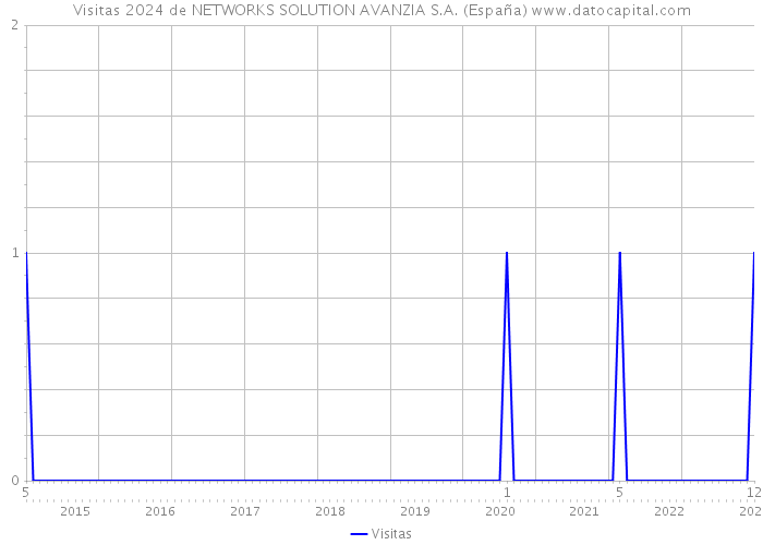 Visitas 2024 de NETWORKS SOLUTION AVANZIA S.A. (España) 