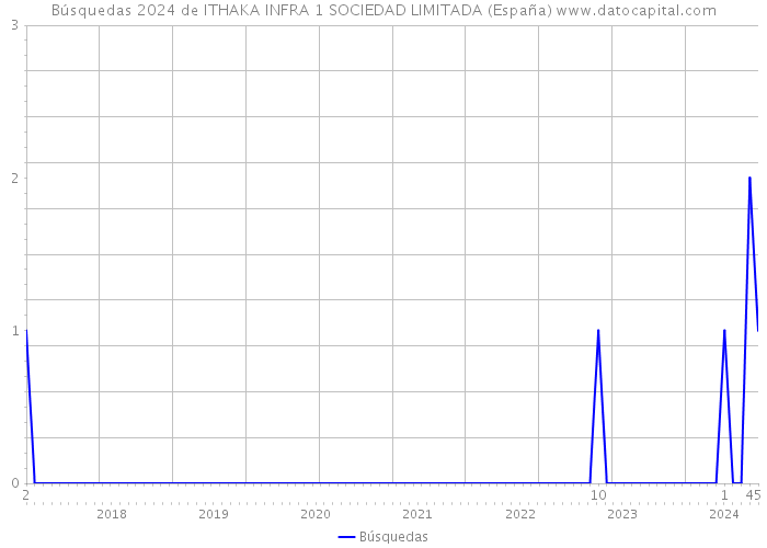 Búsquedas 2024 de ITHAKA INFRA 1 SOCIEDAD LIMITADA (España) 