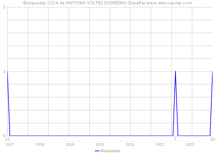 Búsquedas 2024 de ANTONIA VOLTES SOSPEDRA (España) 