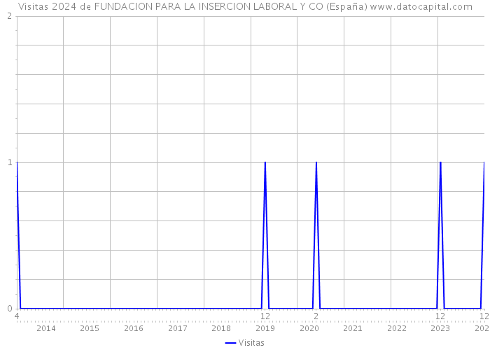 Visitas 2024 de FUNDACION PARA LA INSERCION LABORAL Y CO (España) 