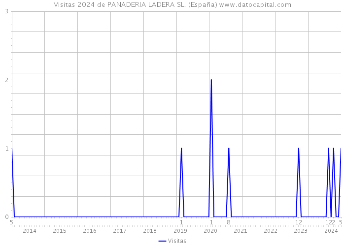 Visitas 2024 de PANADERIA LADERA SL. (España) 