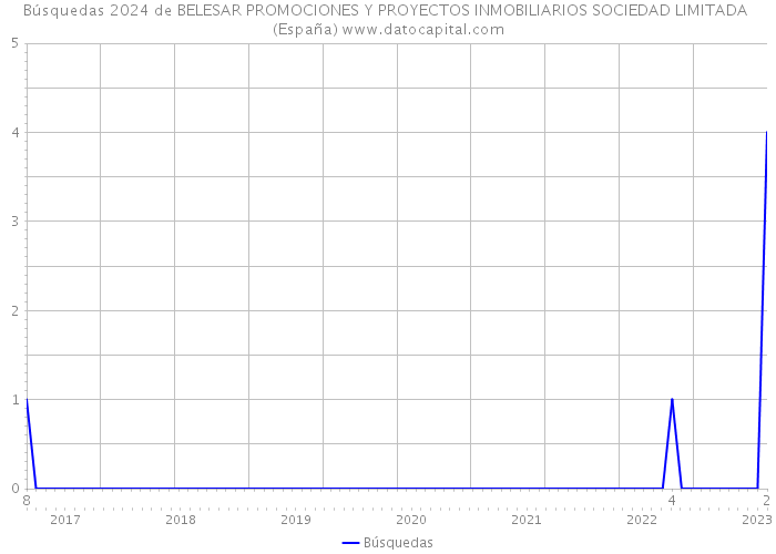 Búsquedas 2024 de BELESAR PROMOCIONES Y PROYECTOS INMOBILIARIOS SOCIEDAD LIMITADA (España) 