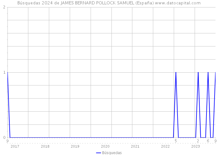 Búsquedas 2024 de JAMES BERNARD POLLOCK SAMUEL (España) 