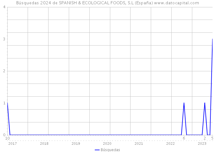 Búsquedas 2024 de SPANISH & ECOLOGICAL FOODS, S.L (España) 