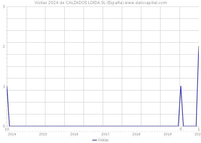 Visitas 2024 de CALZADOS LOIDA SL (España) 