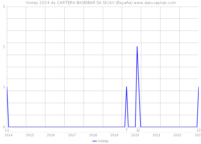 Visitas 2024 de CARTERA BASEIBAR SA SICAV (España) 