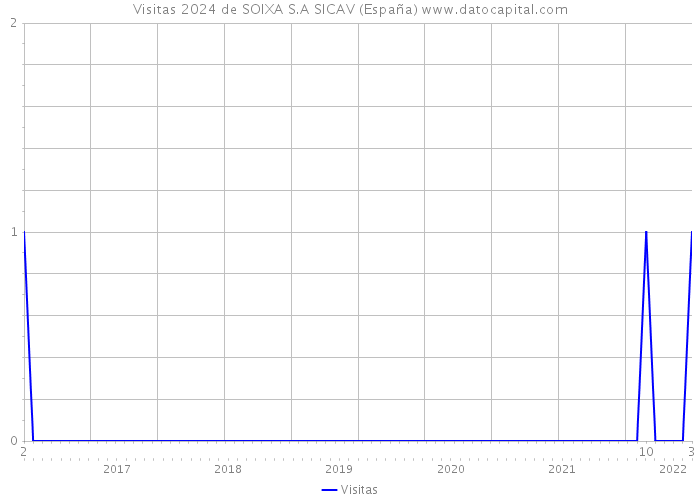 Visitas 2024 de SOIXA S.A SICAV (España) 