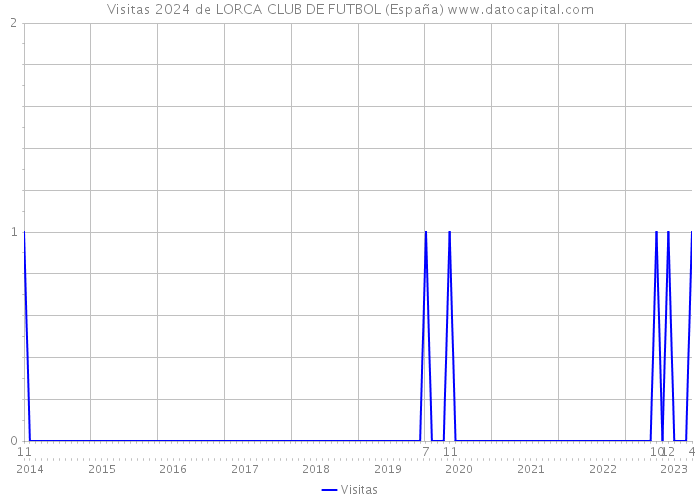 Visitas 2024 de LORCA CLUB DE FUTBOL (España) 