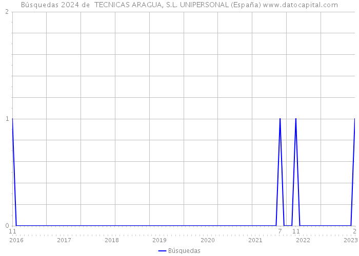 Búsquedas 2024 de  TECNICAS ARAGUA, S.L. UNIPERSONAL (España) 