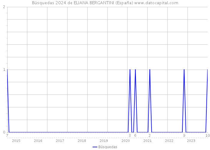 Búsquedas 2024 de ELIANA BERGANTINI (España) 