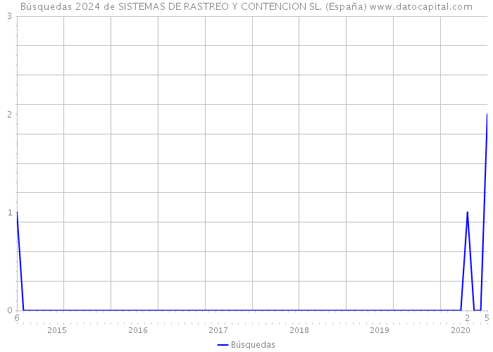 Búsquedas 2024 de SISTEMAS DE RASTREO Y CONTENCION SL. (España) 