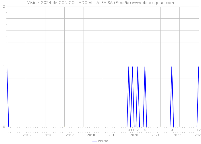 Visitas 2024 de CON COLLADO VILLALBA SA (España) 