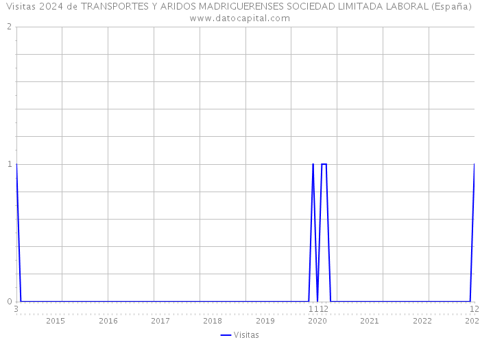 Visitas 2024 de TRANSPORTES Y ARIDOS MADRIGUERENSES SOCIEDAD LIMITADA LABORAL (España) 