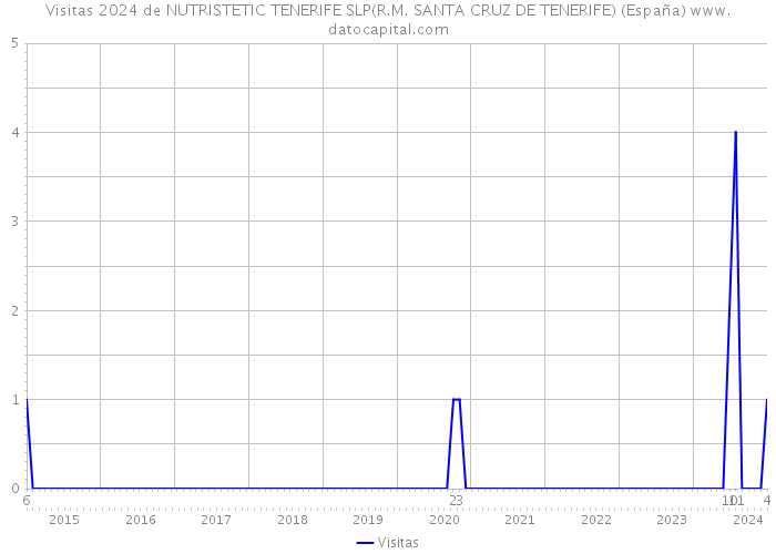 Visitas 2024 de NUTRISTETIC TENERIFE SLP(R.M. SANTA CRUZ DE TENERIFE) (España) 