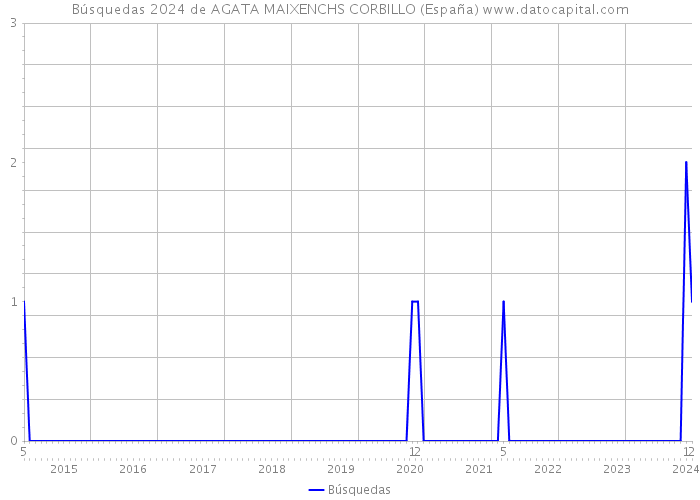 Búsquedas 2024 de AGATA MAIXENCHS CORBILLO (España) 