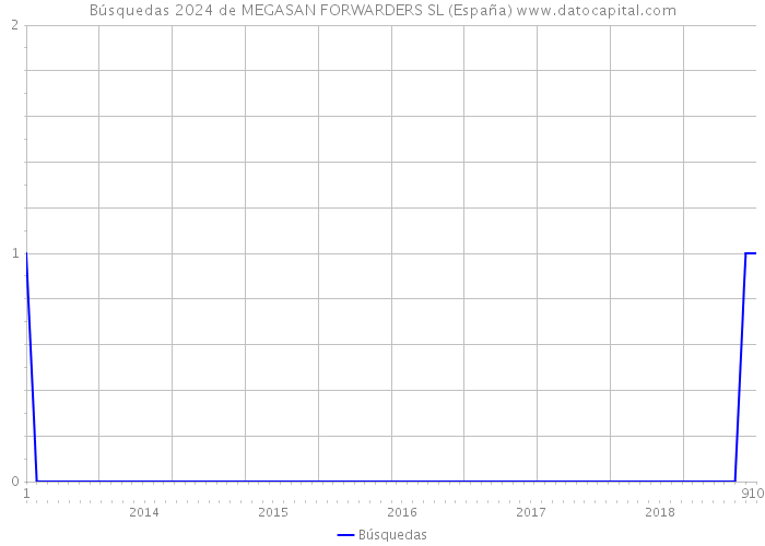 Búsquedas 2024 de MEGASAN FORWARDERS SL (España) 